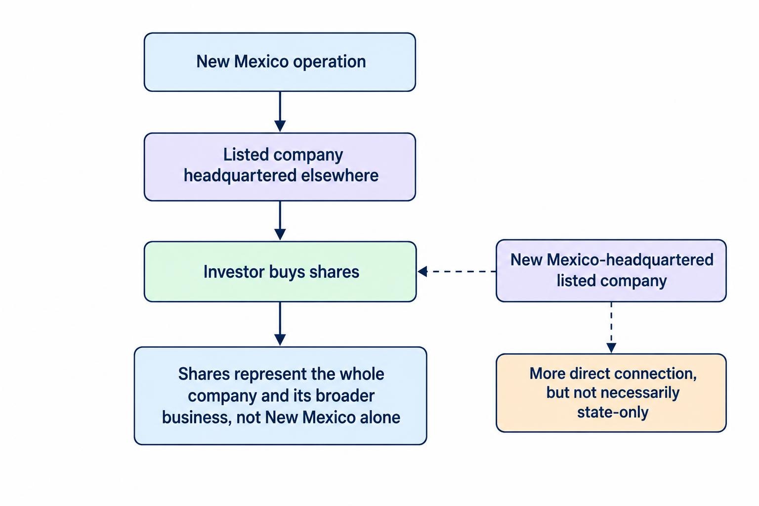 A diagram showing that a company operating in New Mexico may be headquartered elsewhere, and that buying its shares represents the wider company rather than a pure state investment.