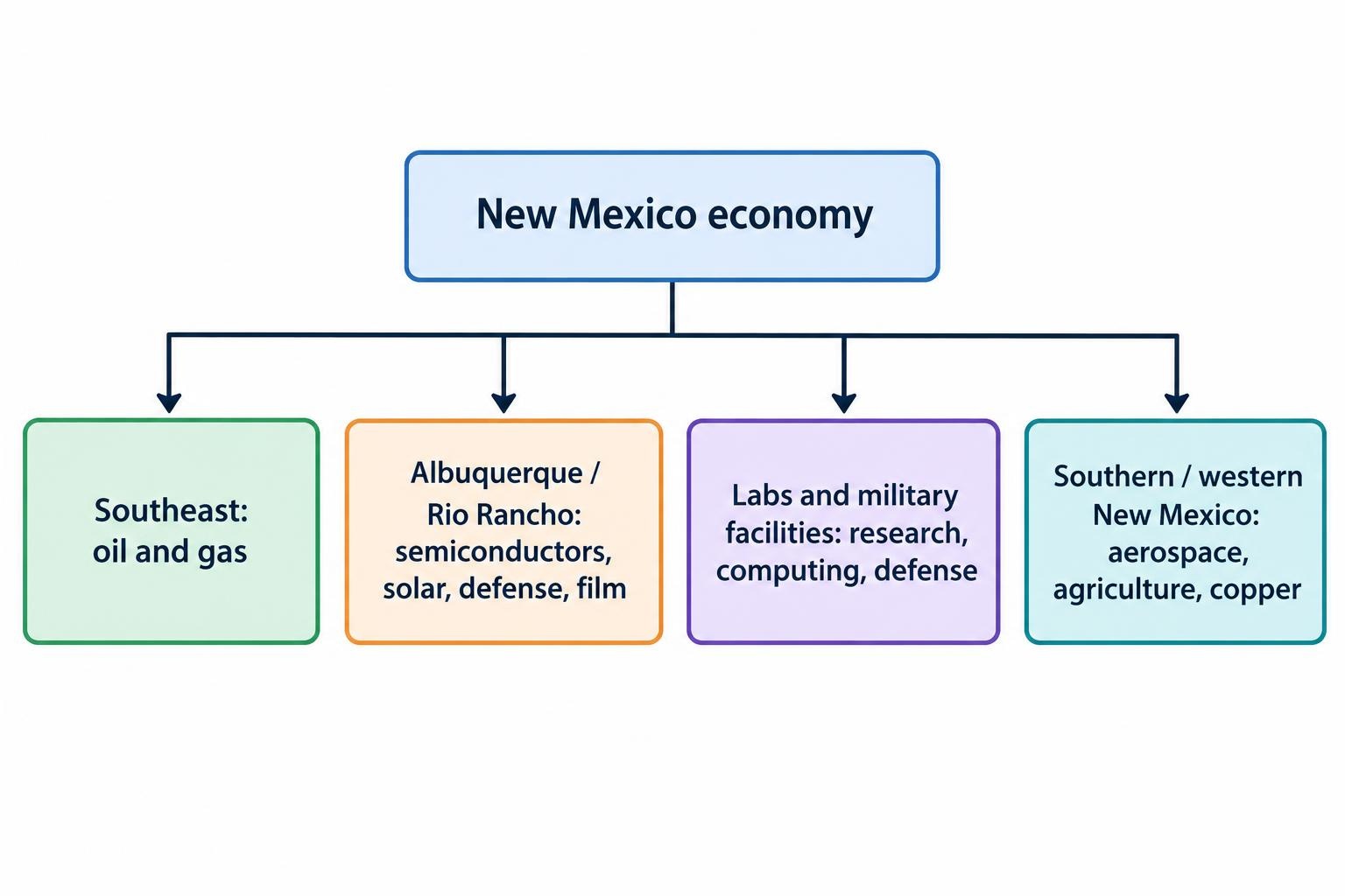 A relationship diagram linking New Mexico’s regional economic activity to sectors including energy, research and defense, semiconductors, solar, film, aerospace and mining.