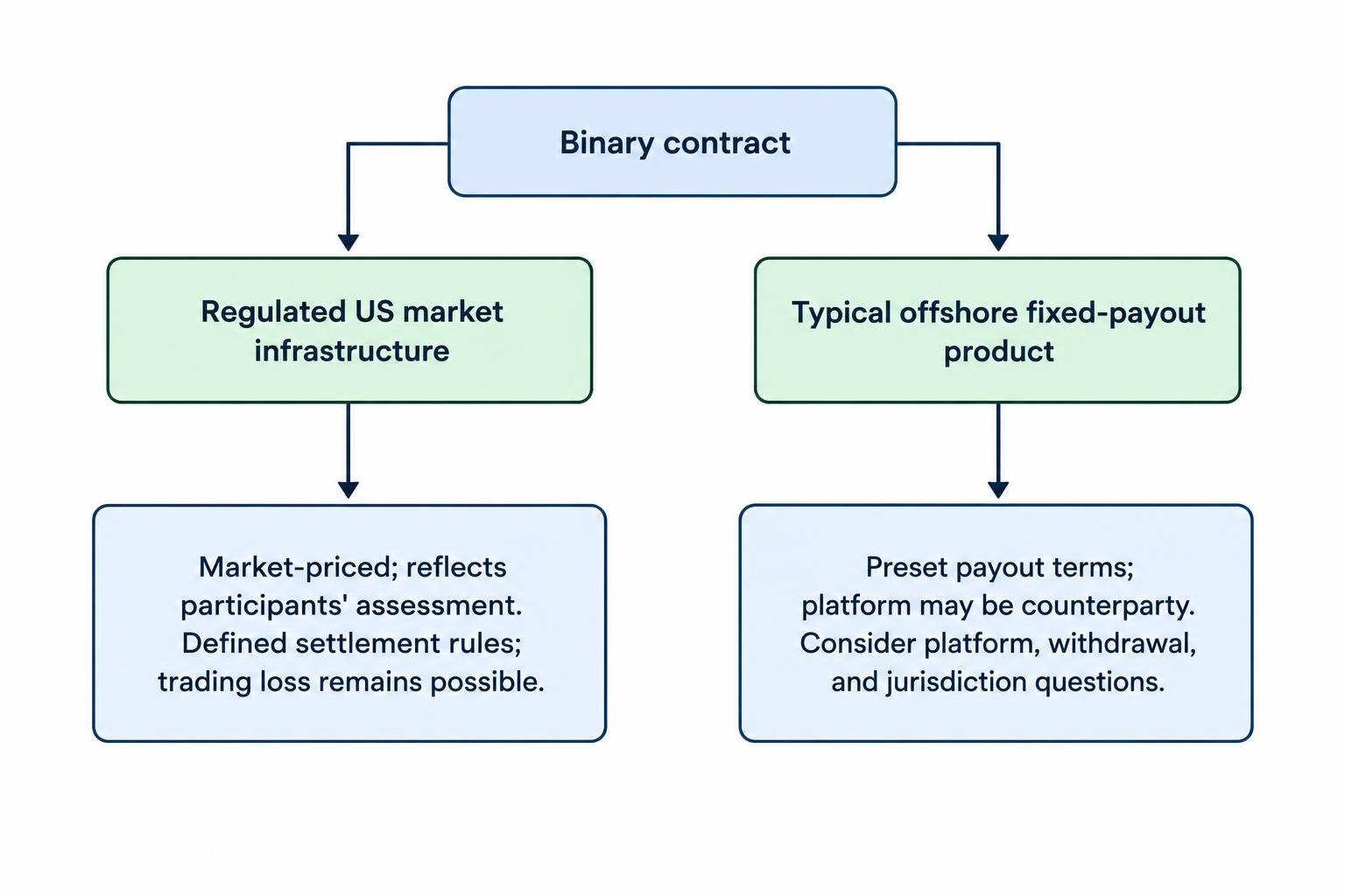 A comparison of two binary-options structures: regulated US market infrastructure uses a changing market price and defined settlement, while a typical offshore fixed-payout product offers a preset return and may leave the platform as the counterparty.