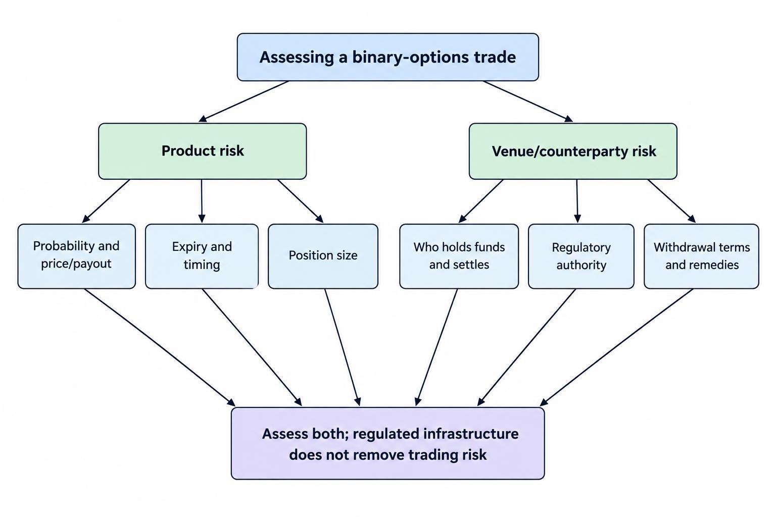 A two-branch diagram separates product risk—probability, price or payout, expiry, and position size—from venue risk—counterparty, regulation, settlement, and withdrawals.