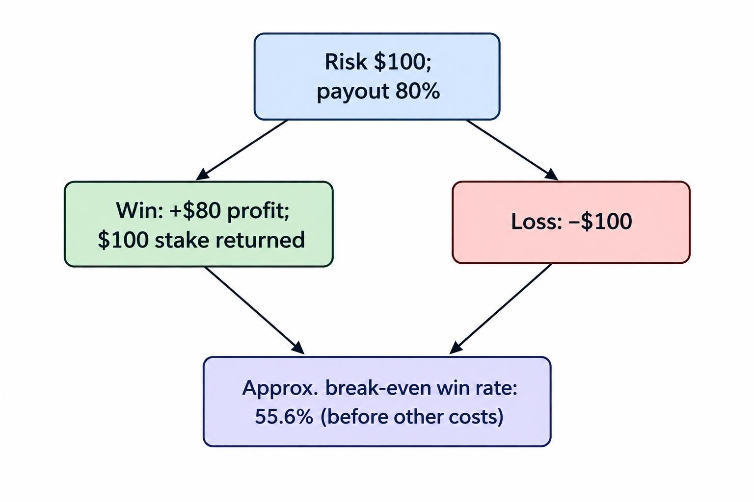 A flow diagram shows that at an 80% payout, a $100 winning stake earns $80 while a losing stake loses $100, so the approximate break-even win rate is 55.6%.